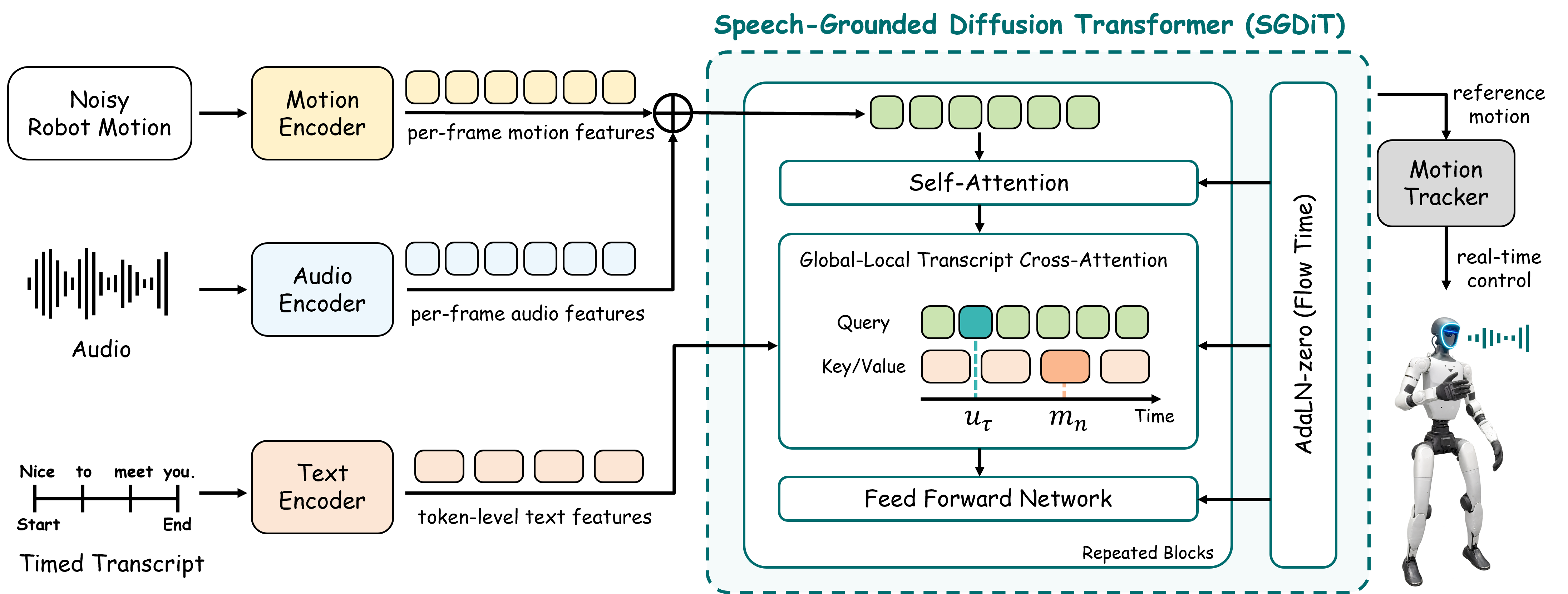 SGDiT architecture and tracking interface.